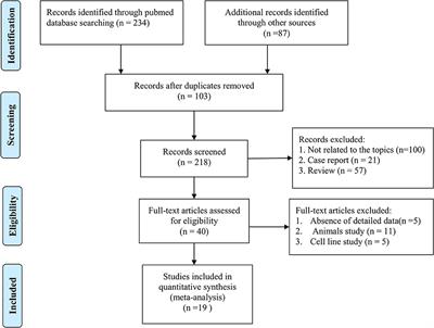 The Diagnostic Value of Exosome-Derived Biomarkers in Alzheimer's Disease and Mild Cognitive Impairment: A Meta-Analysis